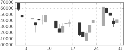 ＮＴＴデータの日足チャート(2002年8月)