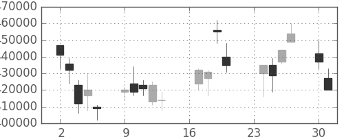 ＮＴＴデータの日足チャート(2002年9月)