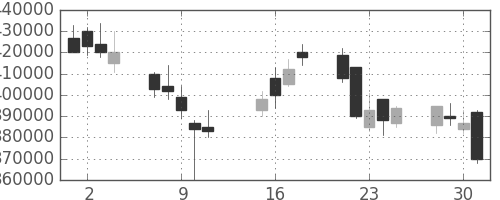 ＮＴＴデータの日足チャート(2002年10月)