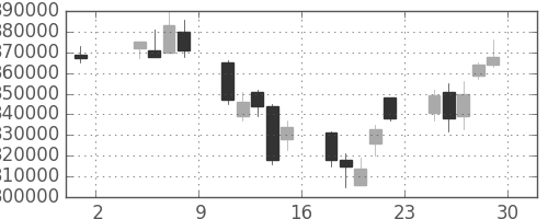 ＮＴＴデータの日足チャート(2002年11月)