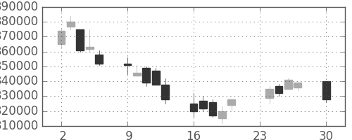 ＮＴＴデータの日足チャート(2002年12月)