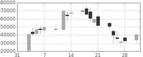 ＮＴＴデータの日足チャート(2003年2月)