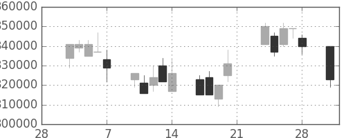 ＮＴＴデータの日足チャート(2003年3月)