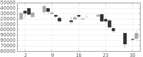 ＮＴＴデータの日足チャート(2003年4月)