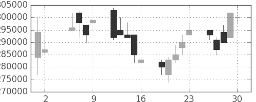 ＮＴＴデータの日足チャート(2003年5月)