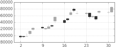 ＮＴＴデータの日足チャート(2003年6月)
