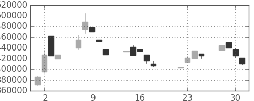 ＮＴＴデータの日足チャート(2003年7月)