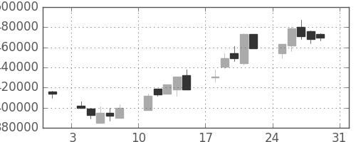 ＮＴＴデータの日足チャート(2003年8月)