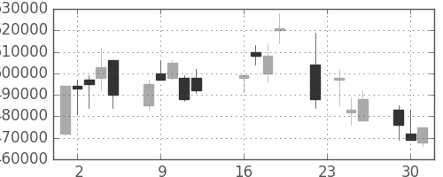 ＮＴＴデータの日足チャート(2003年9月)