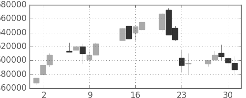 ＮＴＴデータの日足チャート(2003年10月)
