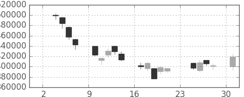 ＮＴＴデータの日足チャート(2003年11月)