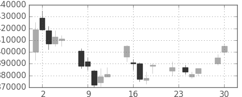 ＮＴＴデータの日足チャート(2003年12月)