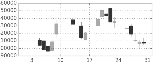 ＮＴＴデータの日足チャート(2004年1月)