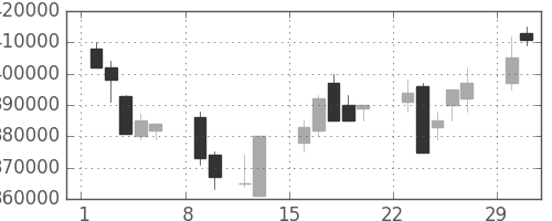 ＮＴＴデータの日足チャート(2004年2月)