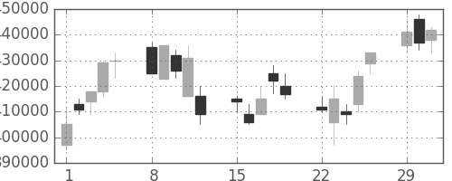 ＮＴＴデータの日足チャート(2004年3月)