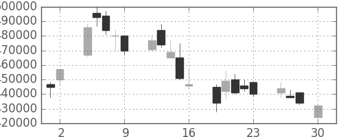 ＮＴＴデータの日足チャート(2004年4月)