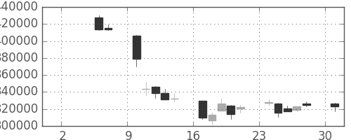 ＮＴＴデータの日足チャート(2004年5月)