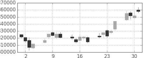 ＮＴＴデータの日足チャート(2004年6月)