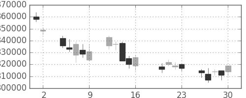 ＮＴＴデータの日足チャート(2004年7月)