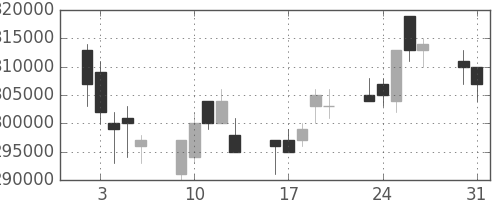 ＮＴＴデータの日足チャート(2004年8月)