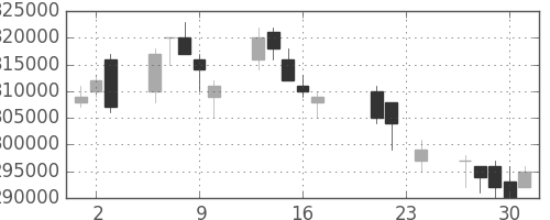 ＮＴＴデータの日足チャート(2004年9月)