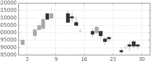 ＮＴＴデータの日足チャート(2004年10月)