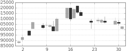 ＮＴＴデータの日足チャート(2004年11月)