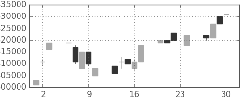 ＮＴＴデータの日足チャート(2004年12月)