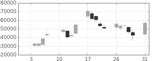 ＮＴＴデータの日足チャート(2005年1月)