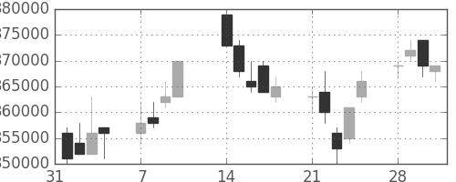 ＮＴＴデータの日足チャート(2005年2月)