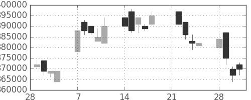 ＮＴＴデータの日足チャート(2005年3月)