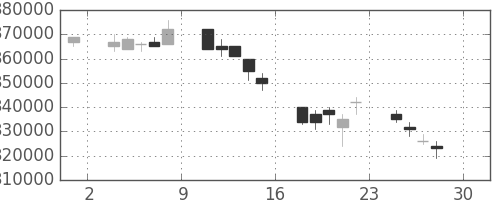 ＮＴＴデータの日足チャート(2005年4月)