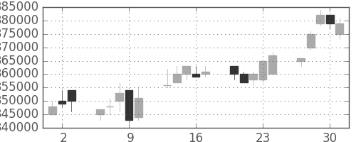ＮＴＴデータの日足チャート(2005年6月)