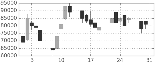 ＮＴＴデータの日足チャート(2005年8月)