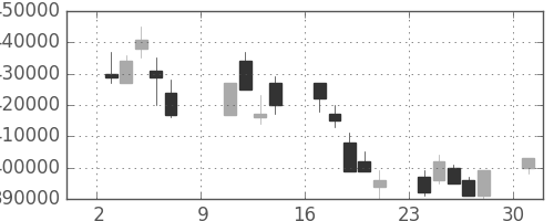 ＮＴＴデータの日足チャート(2005年10月)