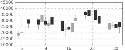 ＮＴＴデータの日足チャート(2005年11月)