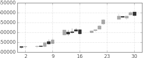 ＮＴＴデータの日足チャート(2005年12月)