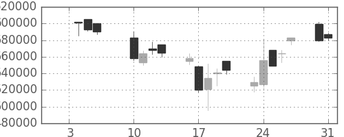 ＮＴＴデータの日足チャート(2006年1月)