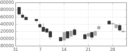 ＮＴＴデータの日足チャート(2006年2月)