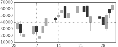 ＮＴＴデータの日足チャート(2006年3月)