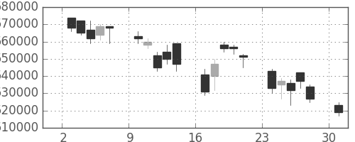 ＮＴＴデータの日足チャート(2006年4月)