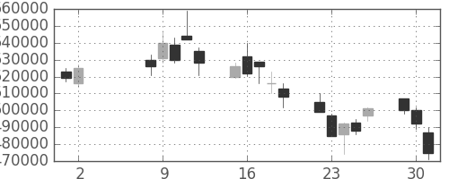 ＮＴＴデータの日足チャート(2006年5月)