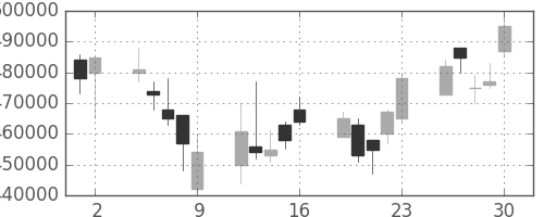 ＮＴＴデータの日足チャート(2006年6月)