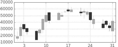 ＮＴＴデータの日足チャート(2006年8月)