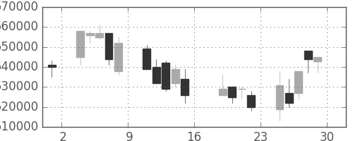 ＮＴＴデータの日足チャート(2006年9月)