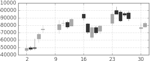 ＮＴＴデータの日足チャート(2006年10月)