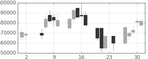 ＮＴＴデータの日足チャート(2006年11月)