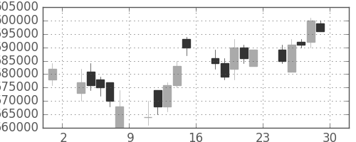 ＮＴＴデータの日足チャート(2006年12月)