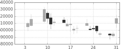 ＮＴＴデータの日足チャート(2007年1月)