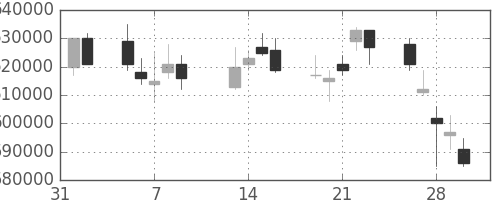 ＮＴＴデータの日足チャート(2007年2月)